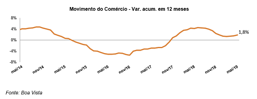 Movimento do Comércio recua 0,9% em maio
