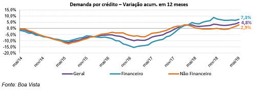 Demanda por Crédito do Consumidor recuou 5,7% em maio