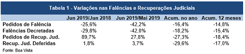 Pedidos de recuperação judicial crescem 89,7% em junho
