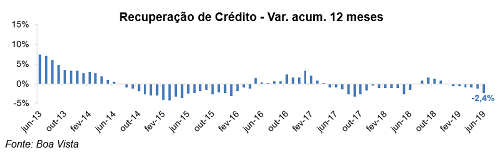 Recuperação de crédito do consumidor cai 3,1% em junho e acumula queda de 7% no ano