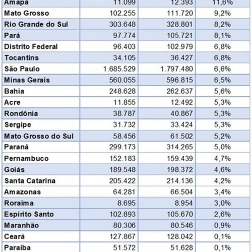 Inadimplência de micro e pequenas empresas cresce 9,2% em Mato Grosso
