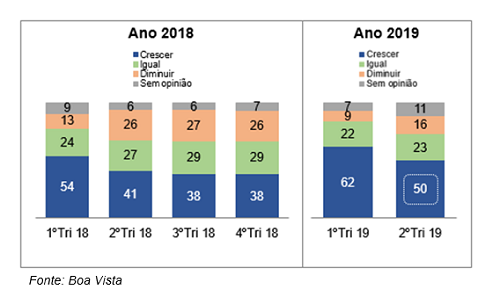 Cai otimismo dos empresários em relação a investimentos, faturamento e demanda por crédito