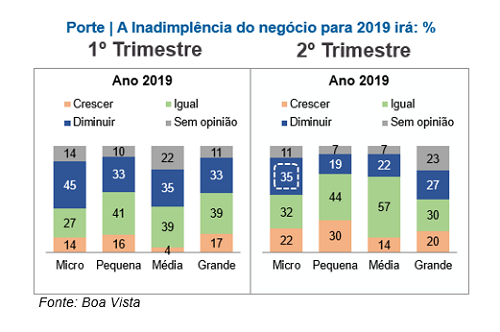 Inadimplência deve crescer em empresas de todos os portes