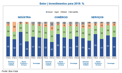 Comércio é o setor que pretende fazer mais investimentos ao longo do ano
