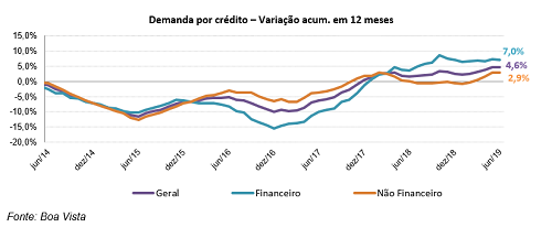 Demanda por Crédito do Consumidor recuou 4,8% em junho