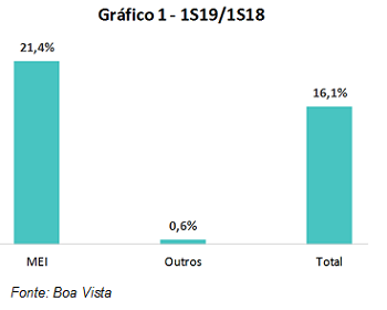 Número de novas empresas sobe 16,1% no 1º semestre de 2019, segundo Boa Vista