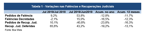 Pedidos de falência recuam 11,7% no acumulado em 12 meses