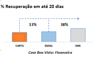 SMS tem sido aliado de empresas na recuperação de dívidas vencidas