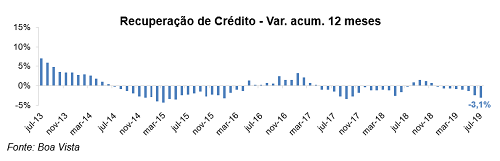 Recuperação de crédito sobe 1,6% em julho, mas ainda acumula queda no ano