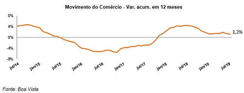 Movimento do Comércio recua 0,7% em julho