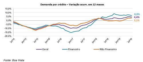Demanda por Crédito do Consumidor recuou 5,5% em julho