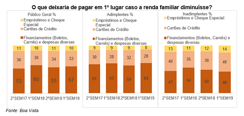 Em caso de queda na renda, 57% dos consumidores deixariam de pagar contas feitas no boleto, carnê e despesas supérfluas