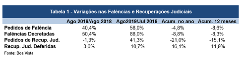 Pedidos de falência crescem 58% em agosto, diz Boa Vista