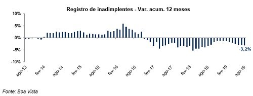 Inadimplência do consumidor cai 1% em agosto