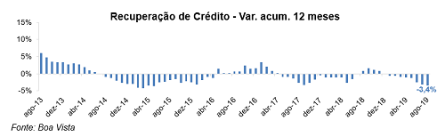 Recuperação de crédito cai 1,5% em agosto