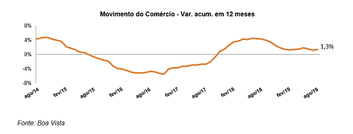 Movimento do Comércio avança 1,4% em agosto