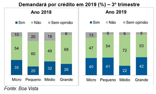 Micro e pequenas empresas são as mais propensas a investir, indica pesquisa da Boa Vista