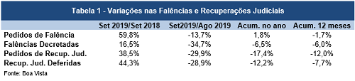 Pedidos de falência crescem 59,8% em setembro na comparação com mesmo mês do ano passado