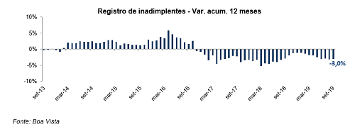 Inadimplência do consumidor cai 1,8% em setembro