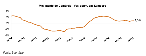 Movimento do Comércio avança 0,2% em setembro