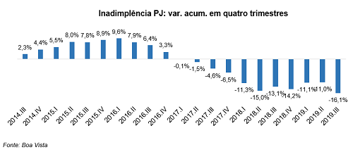 Inadimplência das empresas cai 1,9% no 3º trimestre