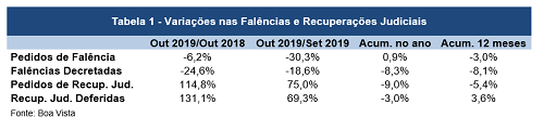 Pedidos de falência caem 30,3% em outubro