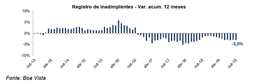 Inadimplência do consumidor sobe 2,3% em outubro