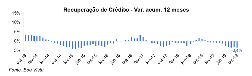 Recuperação de crédito sobe 3% em outubro