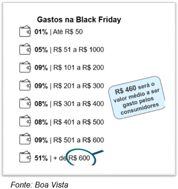 70% dos consumidores pretendem fazer compras nesta Black Friday, constata Boa Vista