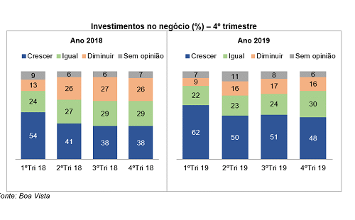 53% dos empresários têm expectativa de faturar mais neste 4º trimestre, aponta Boa Vista