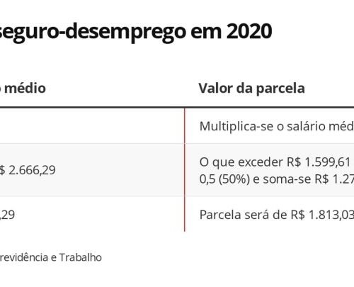 Coronavírus: governo prevê pagar 15 dias para trabalhador doente e auxílio se salário e jornada diminuírem