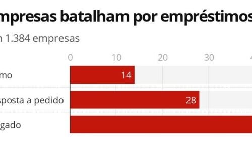 Falhas em linhas de crédito impedem retomada das pequenas empresas