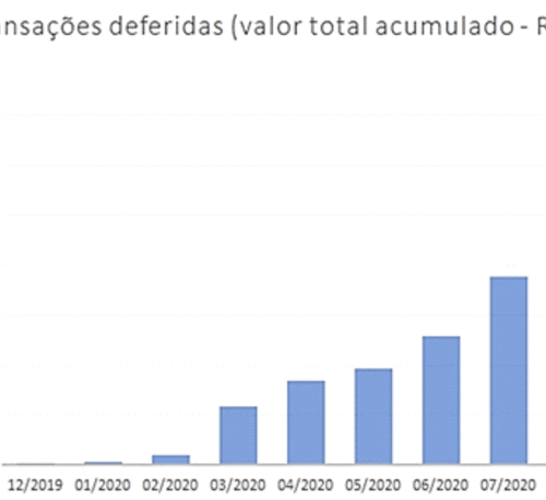 Acordos de transação já viabilizaram renegociações no valor total de R$ 35 bilhões