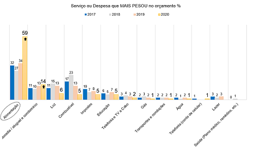Consumidores veem piora da situação econômica do país em 2020, mas acreditam em cenário melhor em 2021