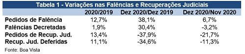 Pedidos de falência avançam 12,7% em 2020, diz Boa Vista