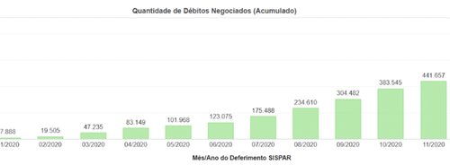 PGFN negocia dívidas de R$ 81,9 bilhões em programas de transação