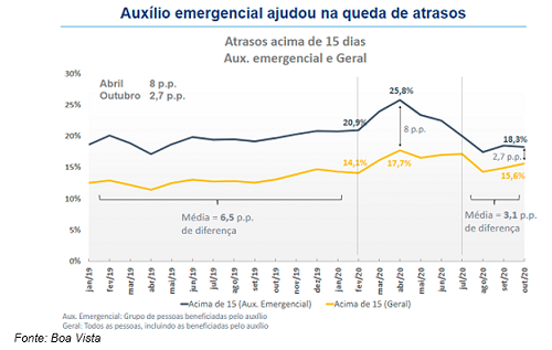 Auxílio emergencial contribuiu para redução da inadimplência no 2º semestre de 2020, diz Boa Vista