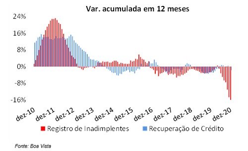 Indicador de Registros de Inadimplentes da Boa Vista encerra 2020 com queda de 15,9%
