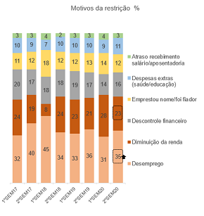 Maioria dos consumidores inadimplentes está desempregada e com dívidas em atraso há mais de três meses