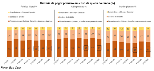 Se a renda cair, consumidor deixaria de pagar primeiro financiamentos e despesas diversas