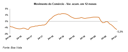 Movimento do Comércio recua 2,5% em janeiro