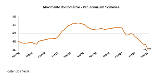 Movimento do Comércio cai 16,4% em março