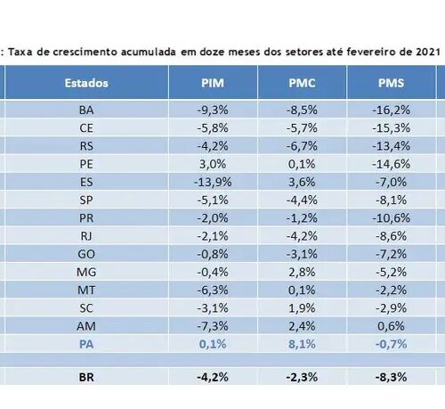 Pandemia leva à retração de 6,7% na atividade econômica, diz Firjan