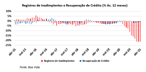Indicador de Registros de Inadimplentes avança 5,1% em abril