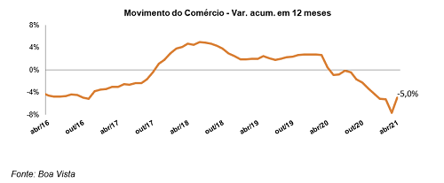Movimento do Comércio avança 4,7% em abril