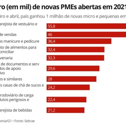 Mais de 1 milhão de micro e pequenas empresas foram abertas no país em quatro meses, aponta Sebrae