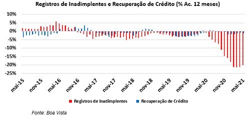 Indicador de Registros de Inadimplentes avança 2,2% em maio