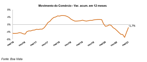 Movimento do Comércio avança 2,2% em maio, diz Boa Vista