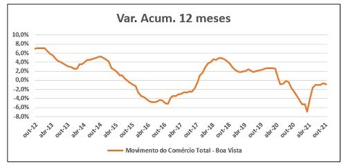 Indicador da Boa Vista de Movimento do Comércio registra queda de 0,8% em outubro