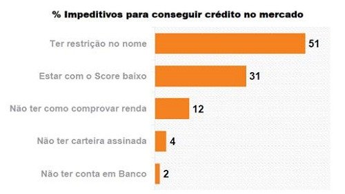 Pesquisa da Boa Vista mostra que 80% dos consumidores já tiveram dificuldades no acesso ao crédito